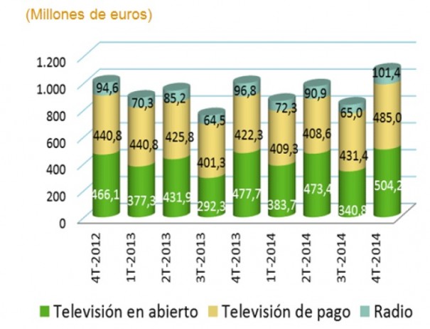 Ingresos mercado audiovisual (Fuente: CNMC)