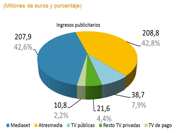 Ingresos publicidad 2014 (Fuente: CNMC)