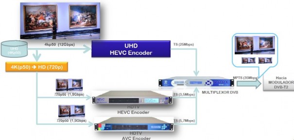 Diagrama Demo UHD, HEVC, DVB-T2 (Sapec)