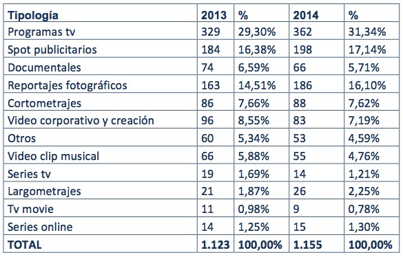 Tipologías de rodajes (Fuente: AFC 2014)