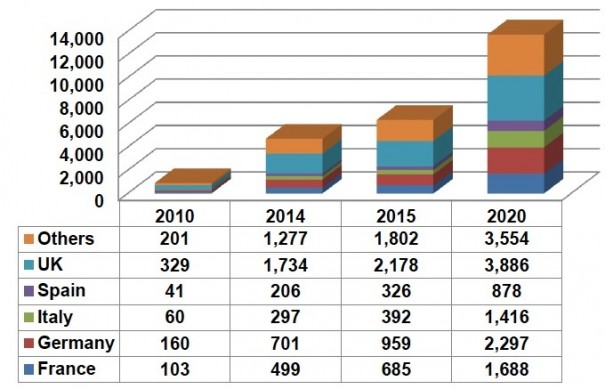 Ingresos por servicios OTT en millones de dólares (Fuente: Digital Tv Research)