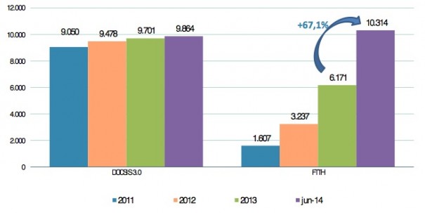 Por lo que respecta a la velocidad contratada, un total de casi 2,4 millones de accesos activos de FTTH, HFC (DOCSIS 3.0) y VDSL, disponían de una velocidad superior o igual a 30 Mbps 