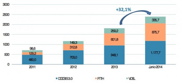 Evolución de accesos de banda ancha activos de velocidad superior a 30 Mbps. Fuente: CNMC