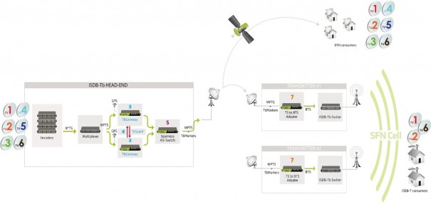 Enensys OneBeam