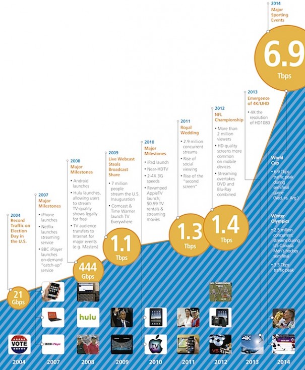 Online video evolution (Source: Akamai)