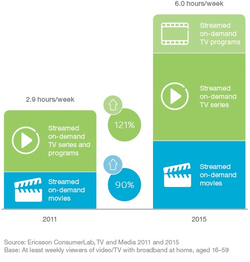 Incremento en consumo de TV bajo demanda  (Fuente: Ericsson ConsumerLab)