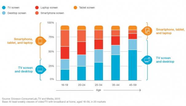 Tiempo de consumo de TV y video por edad y dispositivo (Fuente: Ericsson ConsumerLab)