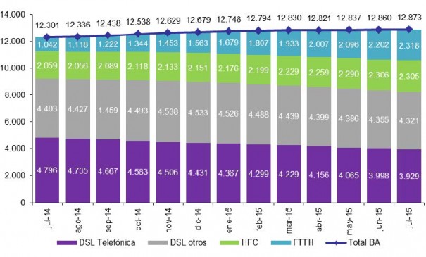 Incremento líneas banda ancha (Fuente: CNMC)
