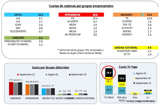 Audiencias septiembre 2015 (Fuente: Barlovento Comunicación con datos de Kantar Media)