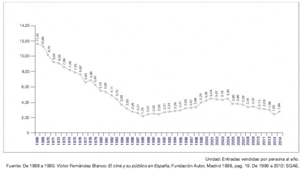 Frecuencia de asistencia al cine por años (Fuente: Anuario SGAE 2015)