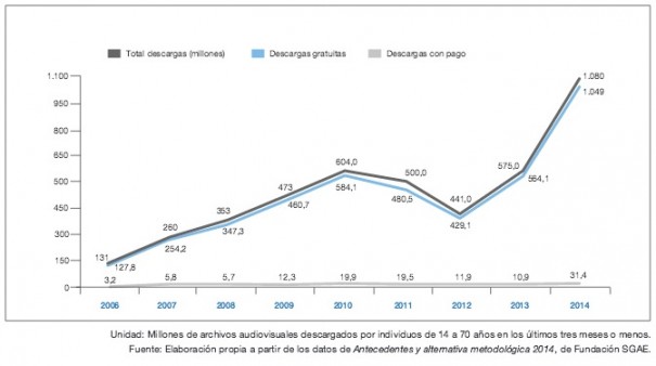 Total archivos audiovisuales descargados 2006-2014 (Fuente: Anuario SGAE 2015)