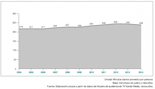 Evolución del consumo de tv en España 2004-2014 (Fuente: Anuario SGAE 2015)