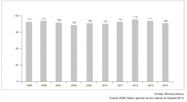 Tiempo de escucha por habitante 2005-2014 (Fuente: Anuario SGAE 2015)