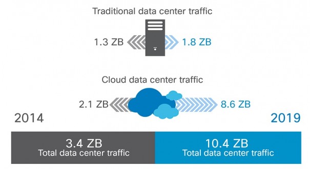 Tráfico cloud (Fuente: Cisco)