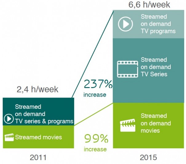 Promedio de horas de consumo semanal de TV y vídeo (Fuente: Ericsson ConsumerLab)