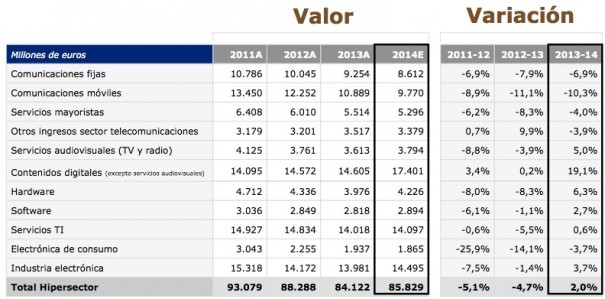 Evolución del hipersector TIC en Espana 2011-2015 (Fuente: análisis Altran Business Consulting basado en AMETIC (2015); CNMC (2015); GfK (2015); FENIN (2015);AEVI (2015); ANFAC (2015); FACEL (2015); FENITEL (2015); otras publicaciones y asociaciones industriales)