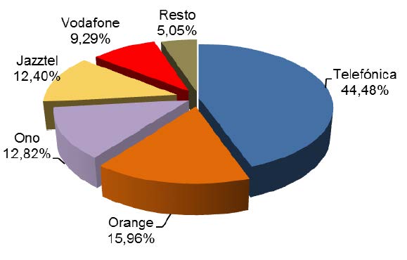 Cuota de mercado de banda ancha (Fuente: CNMC)