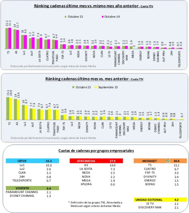 Audiencias octubre 2015 (Fuente: Barlovento Comunicación con datos de Kantar Media)