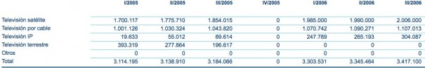 Número de abonados de televisión de pago por medio de transmisión (Fuente: CNMC)