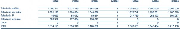 Número de abonados de televisión de pago por medio de transmisión (Fuente: CNMC)