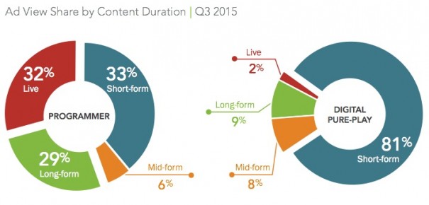 Fuente: "Q3 Video Monetization Report" FreeWheel