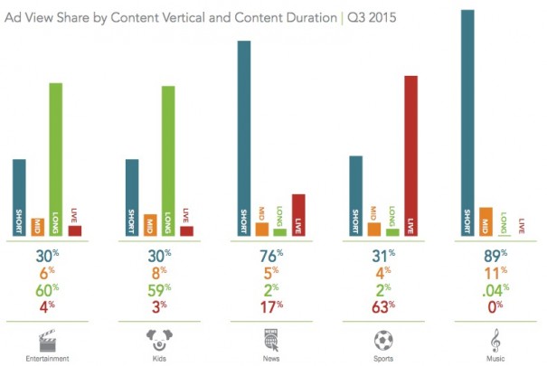 Fuente: "Q3 Video Monetization Report" FreeWheel