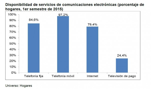2e26ff7b-90cc-401a-a731-ec20781afee6Disponibilidad de servicios de comunicaciones electrónicas (porcentaje de hogares, primer semestre de 2015 (Fuente: CNMC)