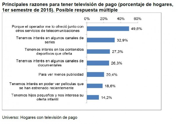 Principales razones para tener televisión de pago (porcentaje de hogares), primer semestre de 2015 (Fuente: CNMC)