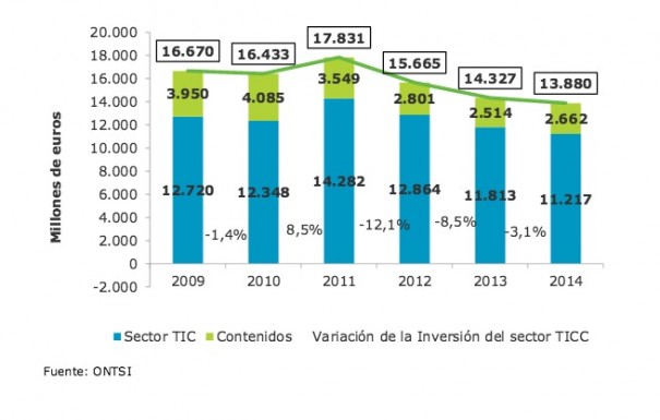 Inversión del sector TIC y Contenidos
