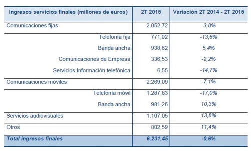 Ingresos por servicios finales del 2T 2015 y tasa de variación interanual (Fuente: CNMC)