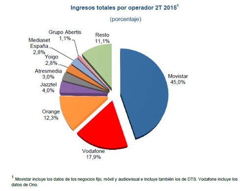 Ingresos totales por operador 2T 2015 (Fuente: CNMC)