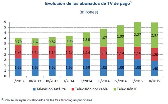 Evolución de abonados tv de pago (Fuente: CNMC)