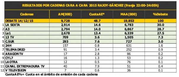 Audiencias 'Cara a Cara 2015' (Fuente: Barlovento con datos de Kantar Media)