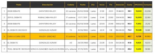 Histórico de audiencias en debates electorales (Fuente: Barlovento con datos de Kantar Media)