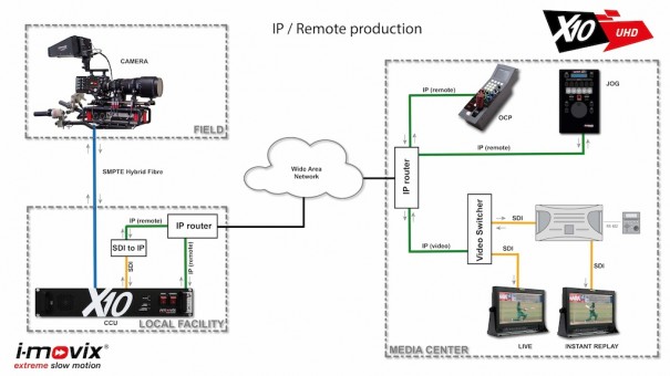 Producción IP remota con cámaras I-Movix