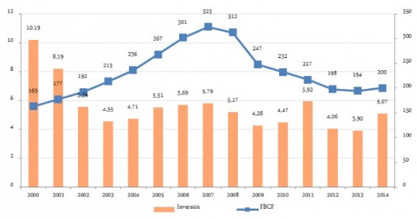 INVERSIÓN TOTAL EN EL S ECTOR Y FORMACIÓN BRUTA DE CAPITAL FIJO (MILES DE  MILLONES DE EUROS) Fuente: CNMC