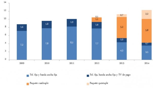 EVOLUCIÓN DE LOS EMPAQUETAMIENTOS MÁS CONTRATADOS (MILLONES DE  PAQUETES) Fuente: CNMC