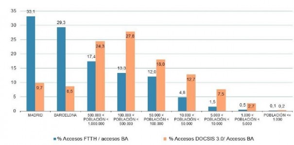 PORCENTAJE DE ACCESOS ACTIVOS NGA DE FTTH Y DOCSIS 3.0 SOBRE ACCESOS TOTALE S DE BANDA ANCHA POR TIPO DE MUNICIPIO (Fuente: CNMC)