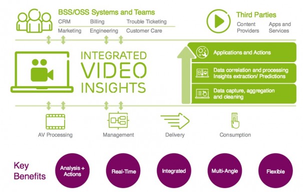 Integrated Video Insights