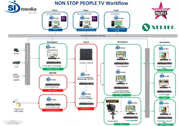 SI Media en Non Stop people