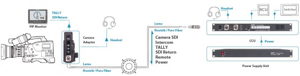 Optical Fiber Camera System Swit