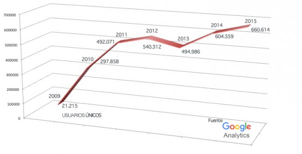 Evolución audiencia Panorama Audiovisual (2009-2015)