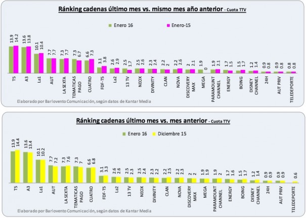 Audiencias enero 2016 (Fuente: Barlovento Comunicación con datos de Kantar Media)