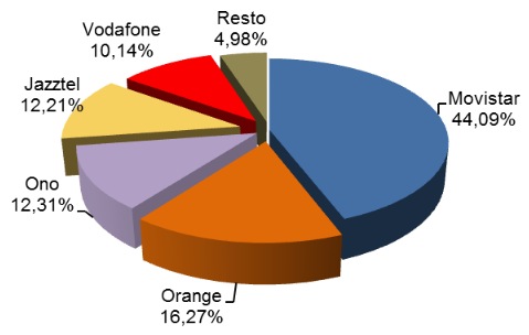 Cuota de mercado por líneas de banda ancha fija -diciembre 2015- (Fuente: CNMC)