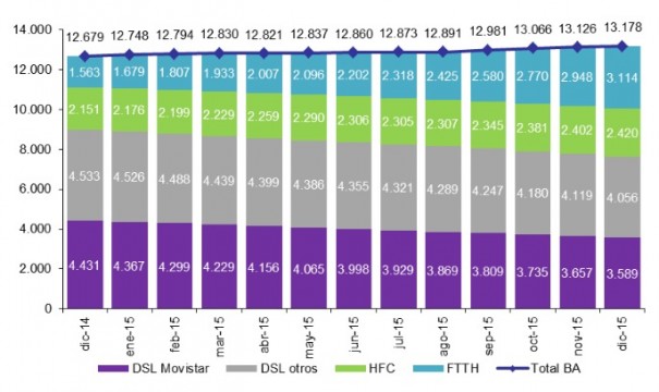 Evolución Banda Ancha -en miles- (Fuente: CNMC)