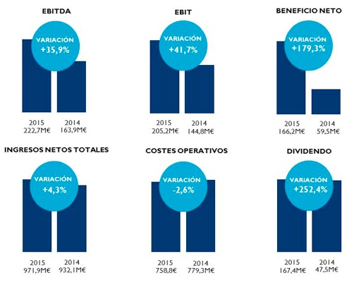 Resultados Mediaset 2015