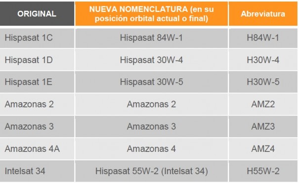 Nuevas denominaciones satélites Hispasat