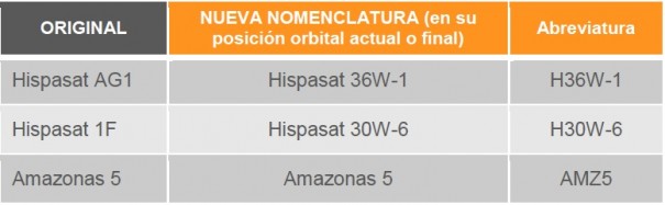 Nuevas denominaciones satélites Hispasat