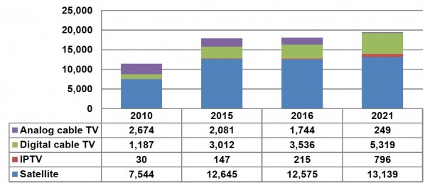 Crecimiento de la tv de pago en América Latina entre 2015-2020 en millones de dólares (Fuente Digital Tv Research)