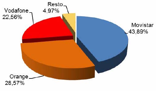 Cuota de mercado en banda ancha (Fuente: CNMC. Enero 2016)